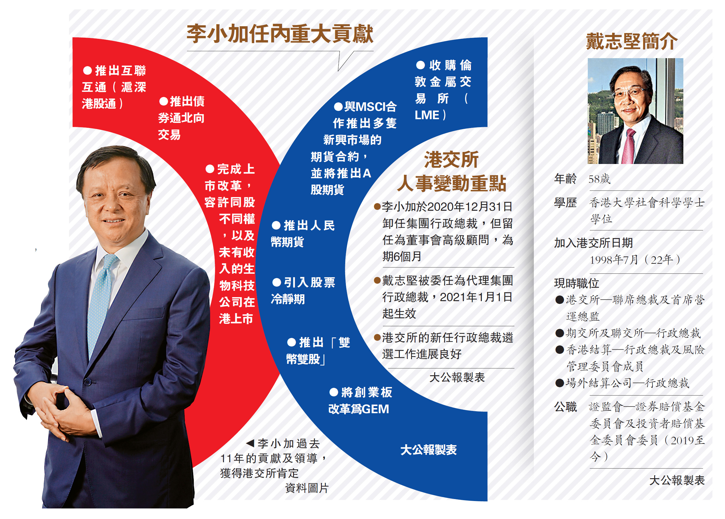 　　圖：李小加過去11年的貢獻及領導，獲得港交所肯定\資料圖片