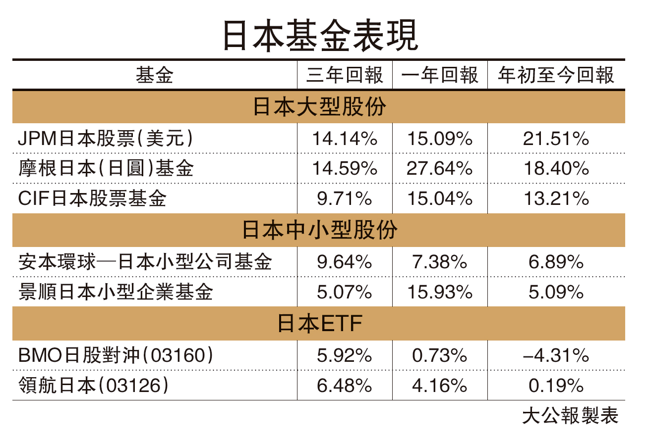 基金頻道/日本基金回報20% 日股ETF可尋寶- 大公報