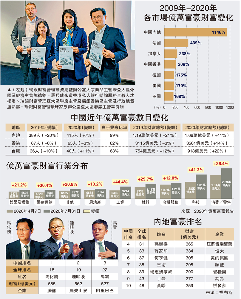 　　圖：（左起）瑞銀財富管理投資總監辦公室大宗商品主管兼亞太區外匯及經濟主管施德銘、羅兵咸永道香港私人銀行諮詢服務合夥人沈櫻淇、瑞銀財富管理亞太區聯席主管及瑞銀香港區主管及行政總裁盧彩雲、瑞銀財富管理環球家族辦公室亞太區聯席主管辜良雄