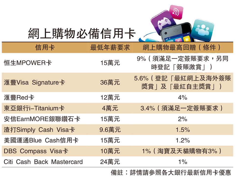 　　圖：網上購物必備信用卡