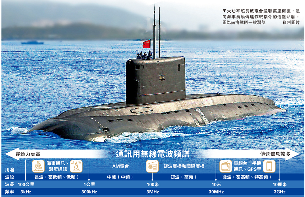 　　圖：大功率超長波電台通聯萬里海疆，是向海軍潛艇傳達作戰指令的通訊命脈。圖為南海艦隊一艘潛艇\資料圖片