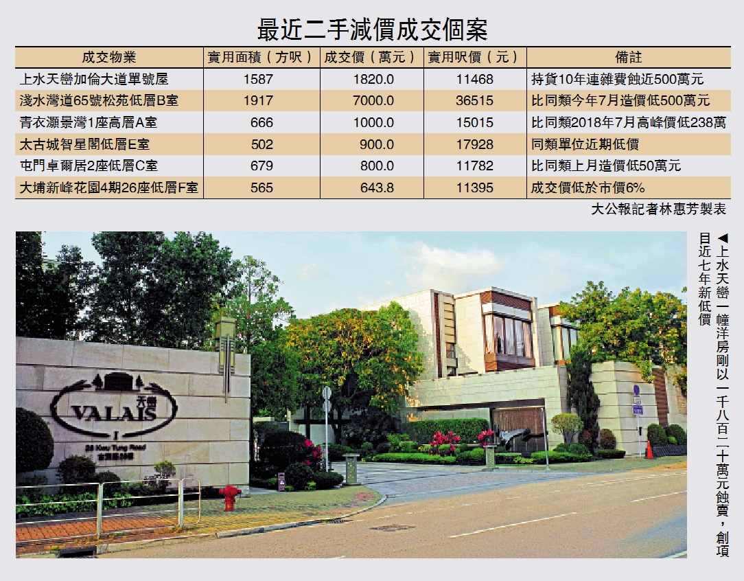 　　圖：上水天巒一幢洋房剛以一千八百二十萬元蝕賣，創項目近七年新低價