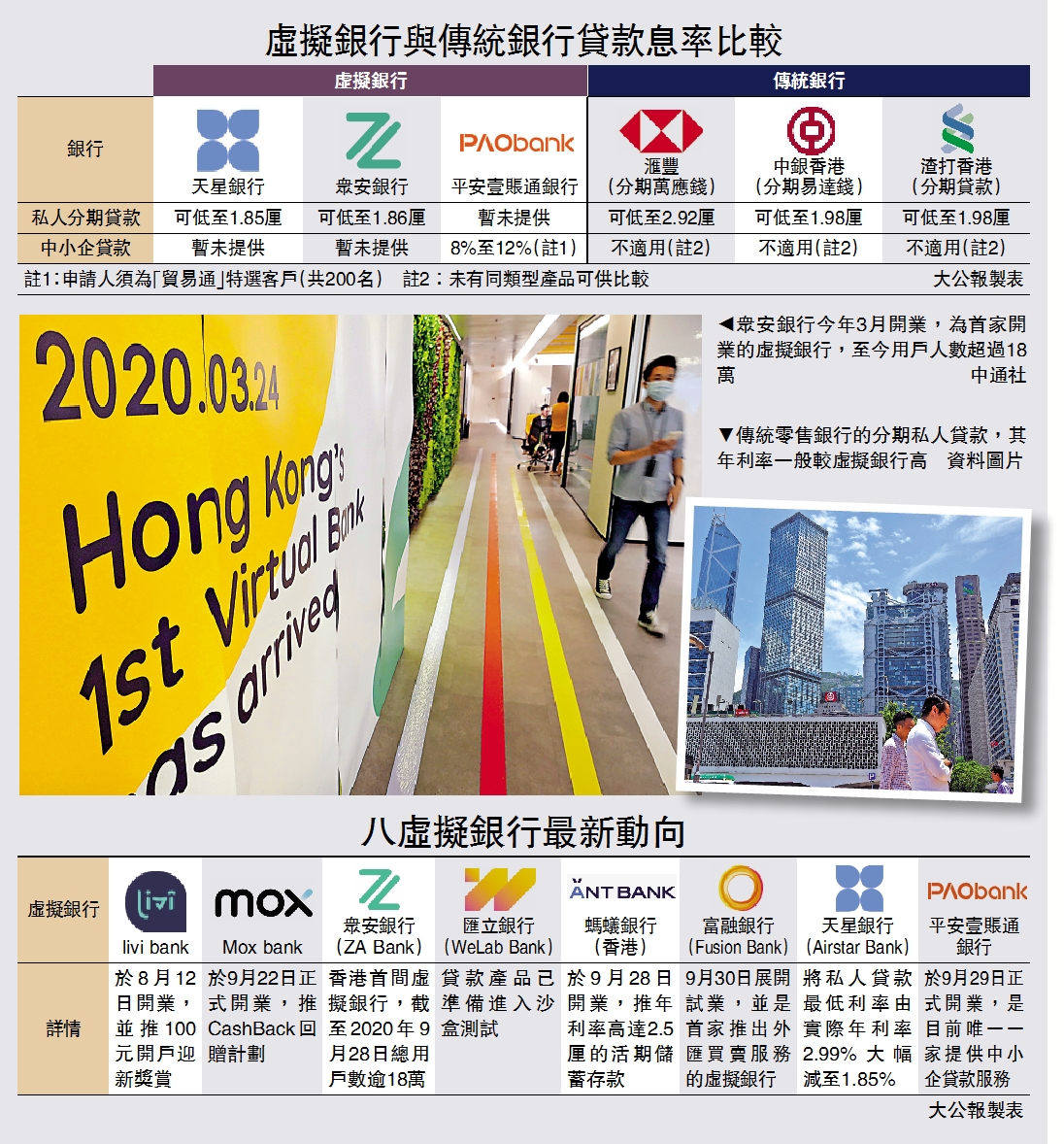 必爭之地/虛銀推低息貸搶傳統銀行財源大公報記者柴進- 大公報