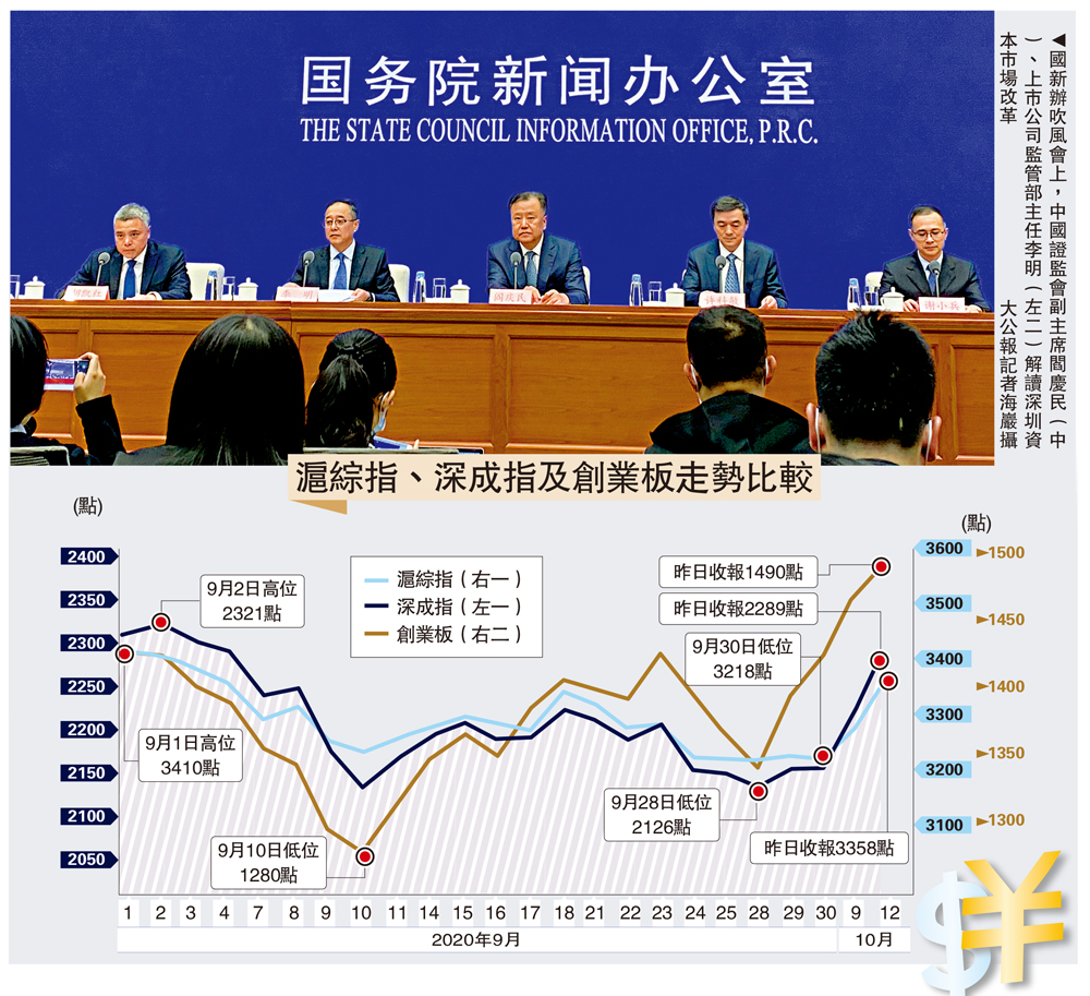 　　圖：國新辦吹風會上，中國證監會副主席閻慶民（中）、上市公司監管部主任李明（左二）解讀深圳資本市場改革\大公報記者海巖攝