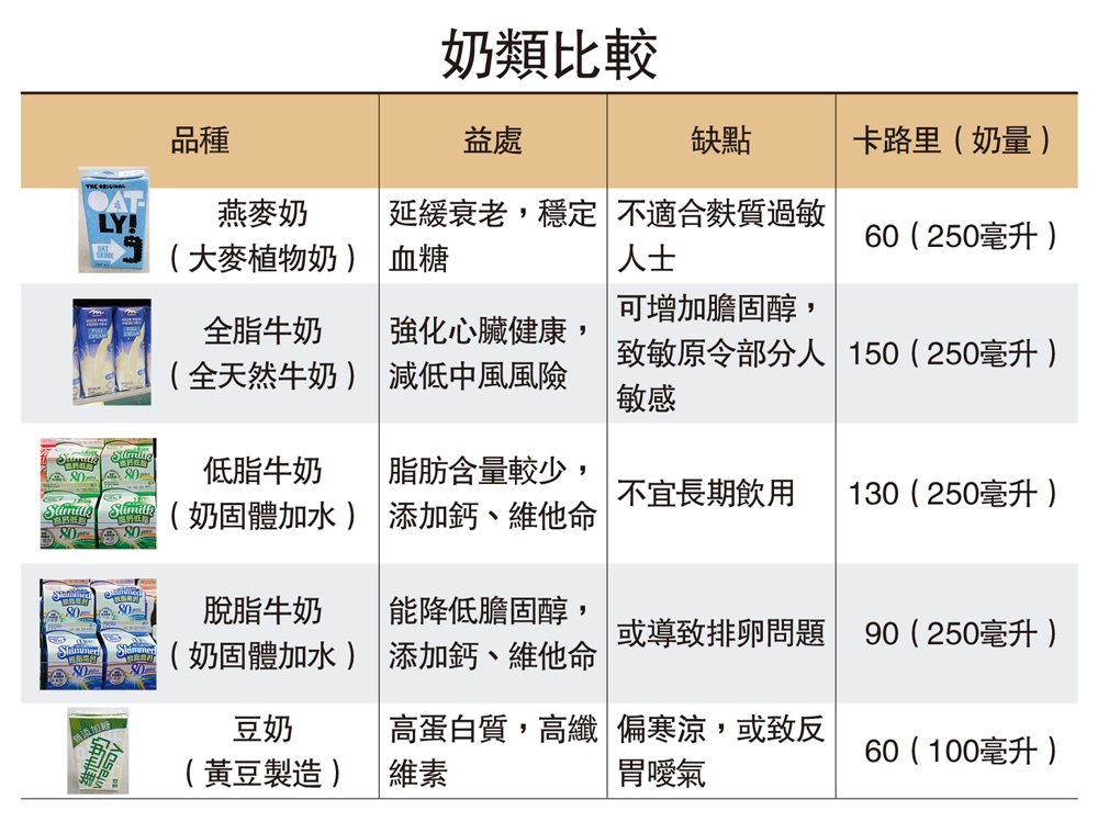 　　圖：奶類比較