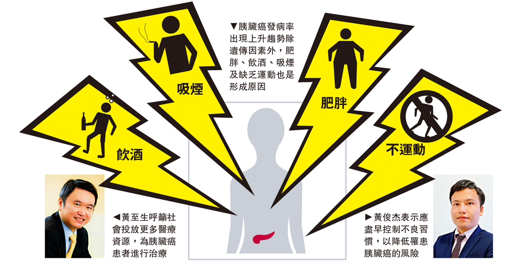 　　圖：胰臟癌發病率出現上升趨勢除遺傳因素外，肥胖、飲酒、吸煙及缺乏運動也是形成原因