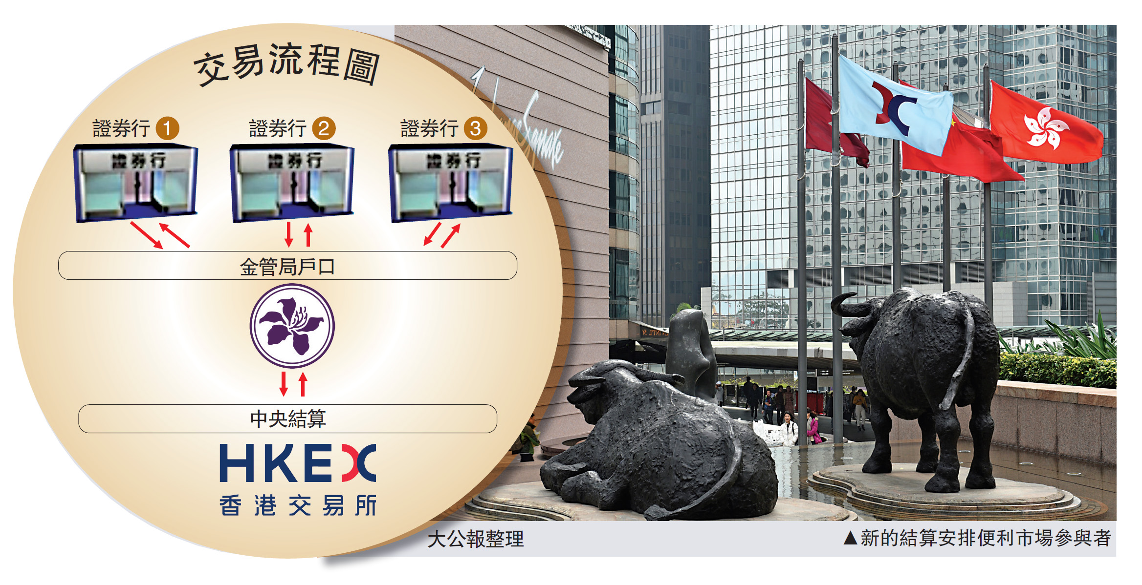 金融革新/港交所在金管局開戶處理與券商結算大公報記者柴進- 大公報