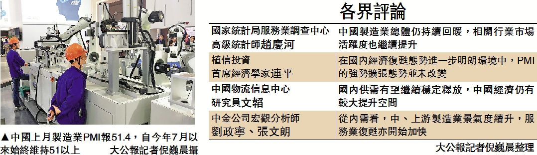 　　圖：中國上月製造業PMI報51.4，自今年7月以來始終維持51以上/大公報記者倪巍晨攝