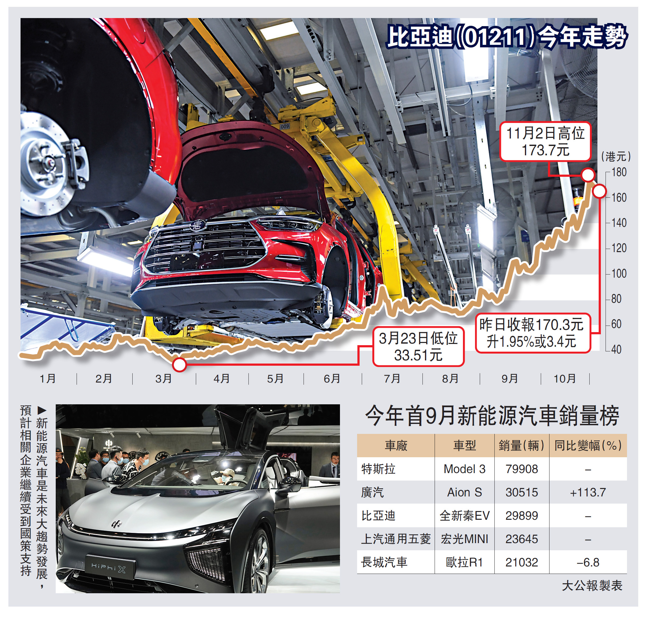 十四五尋寶之新能源汽車/發展規劃出台新能源車股有錢途- 大公報