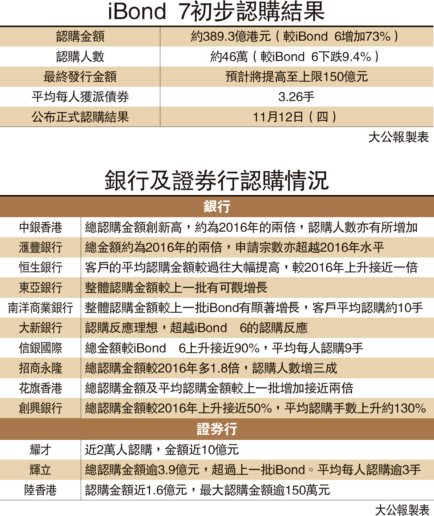 46萬人搶ibond 料人均可派3手 大公報 46萬人搶ibond 料人均可派3手 大公報