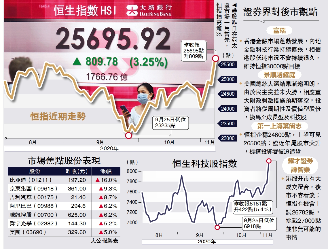 恢復牛氣/432億掃ATMX 騰訊美團齊破頂- 大公報