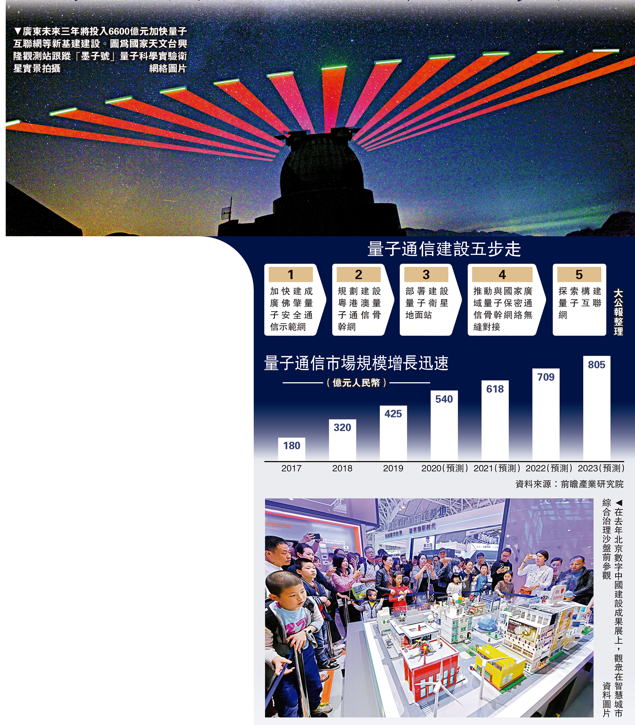 　　圖：廣東未來三年將投入6600億元加快量子互聯網等新基建建設。圖為國家天文台興隆觀測站跟蹤「墨子號」量子科學實驗衛星實景拍攝/網絡圖片