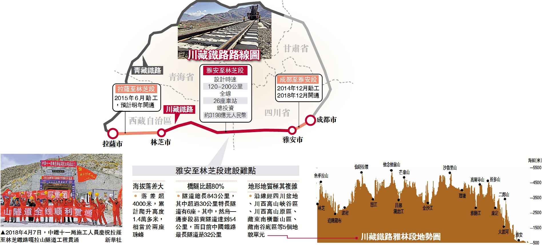 川藏鐵路路線圖 - 大公報