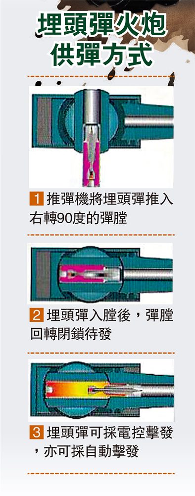 　　圖：埋頭彈火炮供彈方式