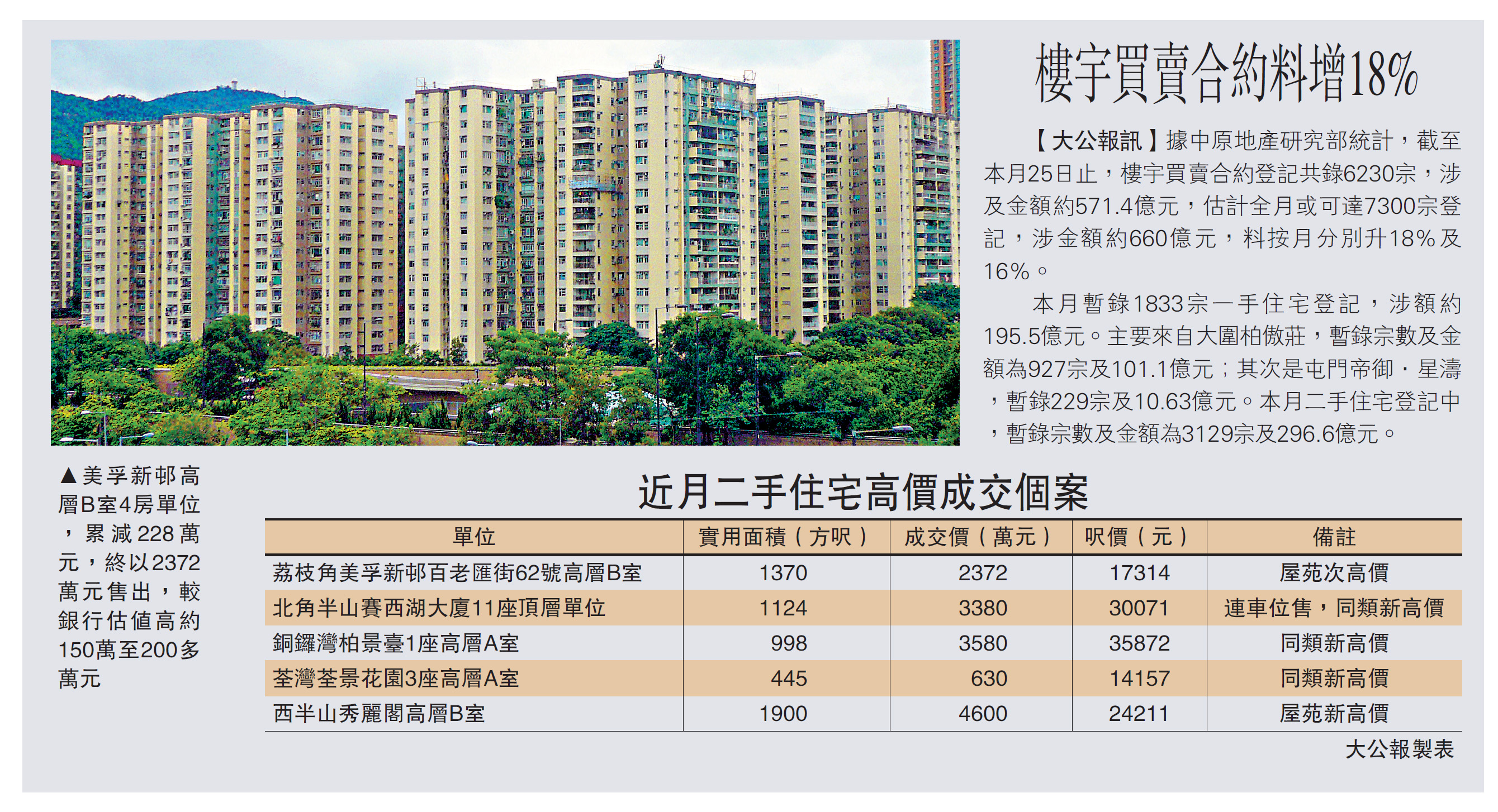 　　圖：美孚新邨高層B室4房單位，累減228萬元，終以2372萬元售出，較銀行估值高約150萬至200多萬元