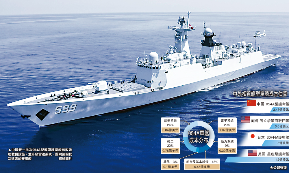 　　圖：中國新一批次054A型導彈護衛艦將改進艦載機設施，並升級雷達系統。圖為第四批次建造的安陽艦/網絡圖片