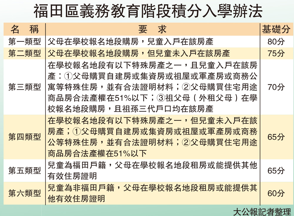 　　圖：福田區義務教育階段積分入學辦法