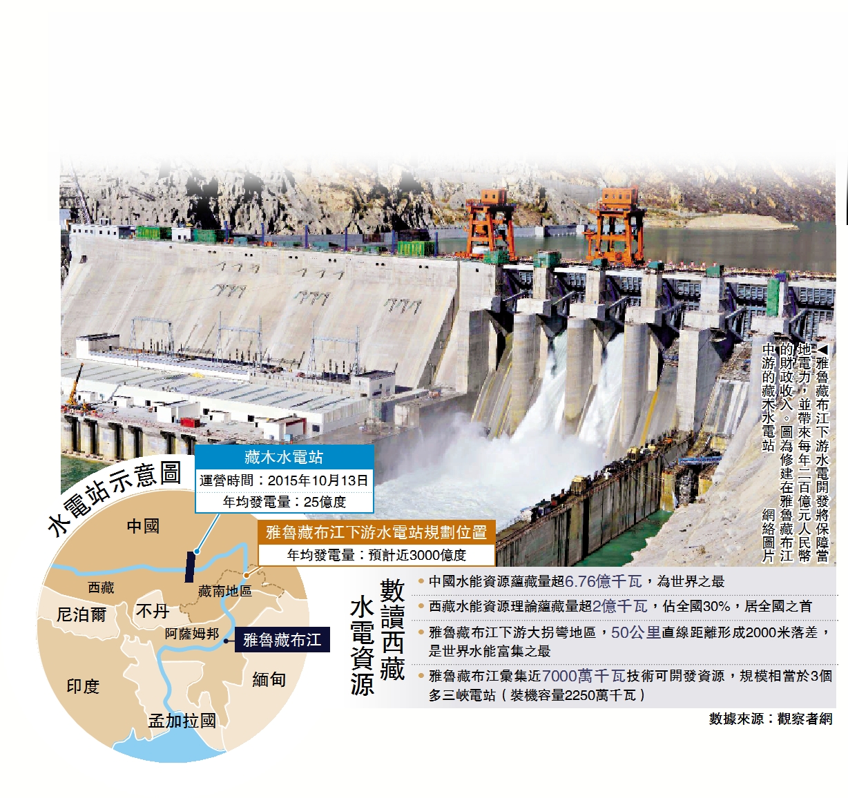 　　圖：雅魯藏布江下游水電開發將保障當地電力，並帶來每年二百億元人民幣的財政收入。圖為修建在雅魯藏布江中游的藏木水電站/網絡圖片