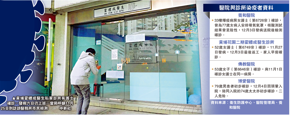 　　圖：黃埔霍禮成醫生私家診所有護士確診，發病六日仍上班，當局呼籲11月25日到訪該醫務所市民檢測\中新社