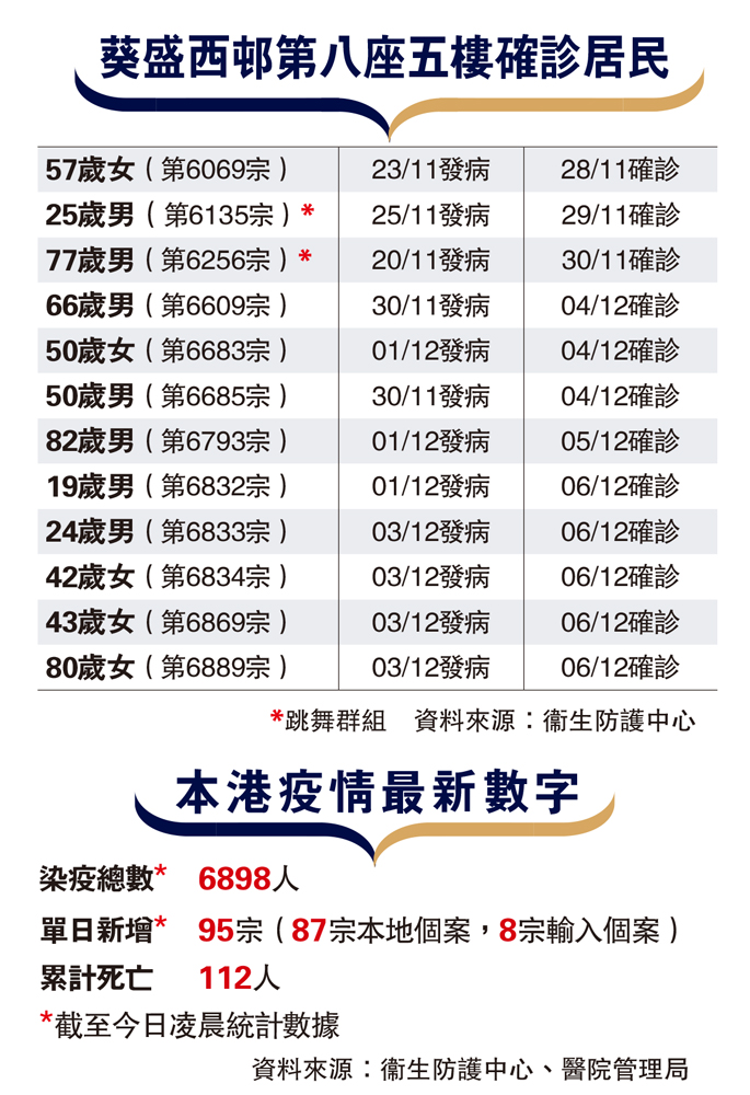 　　圖：葵盛西邨第八座五樓確診居民