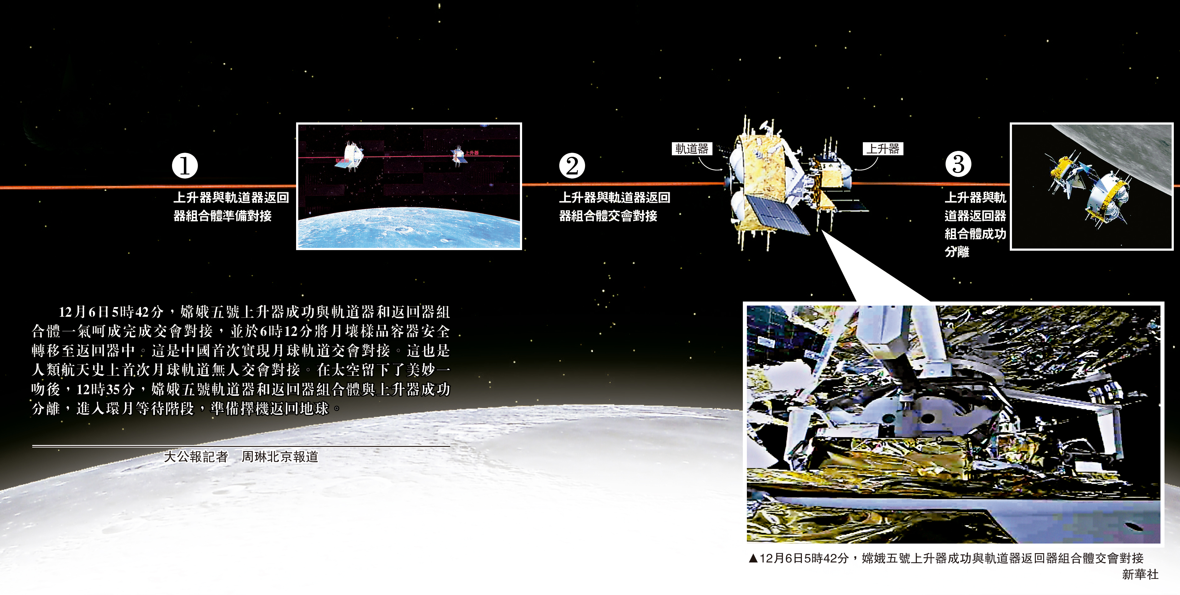 　　圖：12月6日5時42分，嫦娥五號上升器成功與軌道器返回器組合體交會對接/新華社