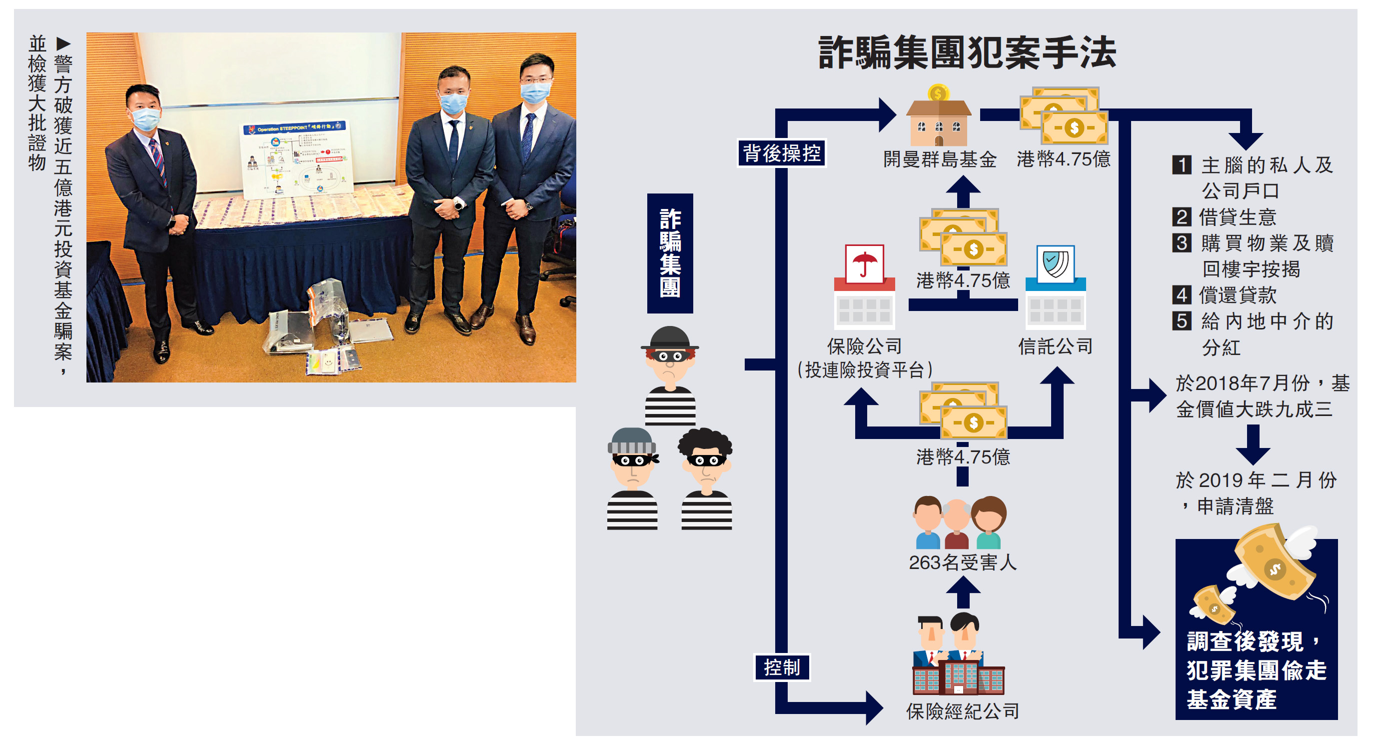 　　圖：警方破獲近五億港元投資基金騙案，並檢獲大批證物