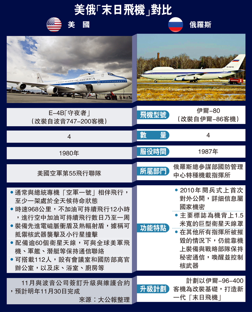 　　圖：美俄「末日飛機」對比