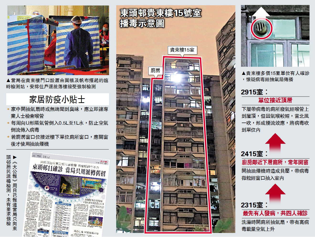 　　圖：東頭邨貴東樓15號室播毒示意圖