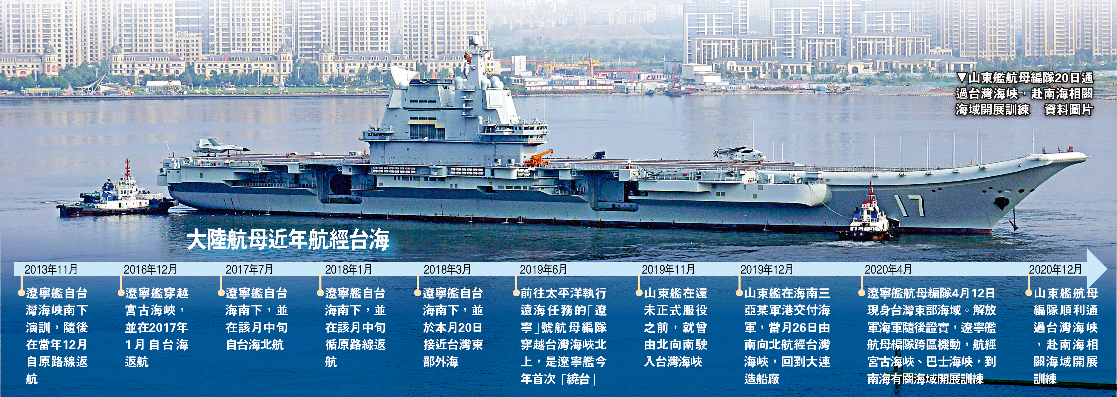 　　圖：山東艦航母編隊20日通過台灣海峽，赴南海相關海域開展訓練\資料圖片