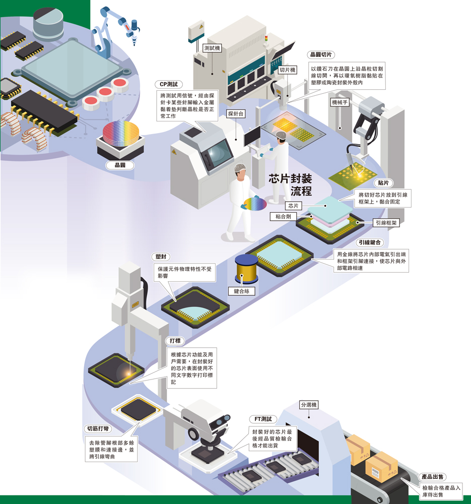 　　圖：芯片封裝流程