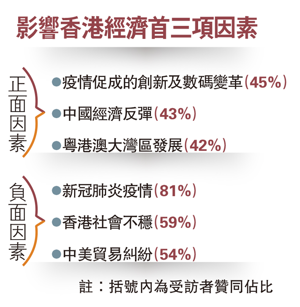 Acca調查 59 會計師看淡本港經濟 大公報