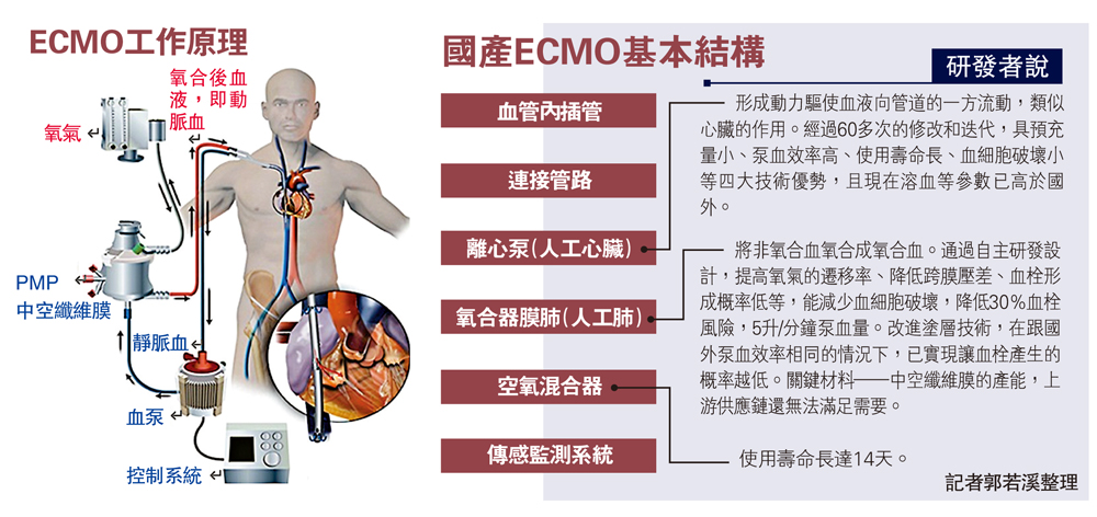 　　圖：ECMO工作原理