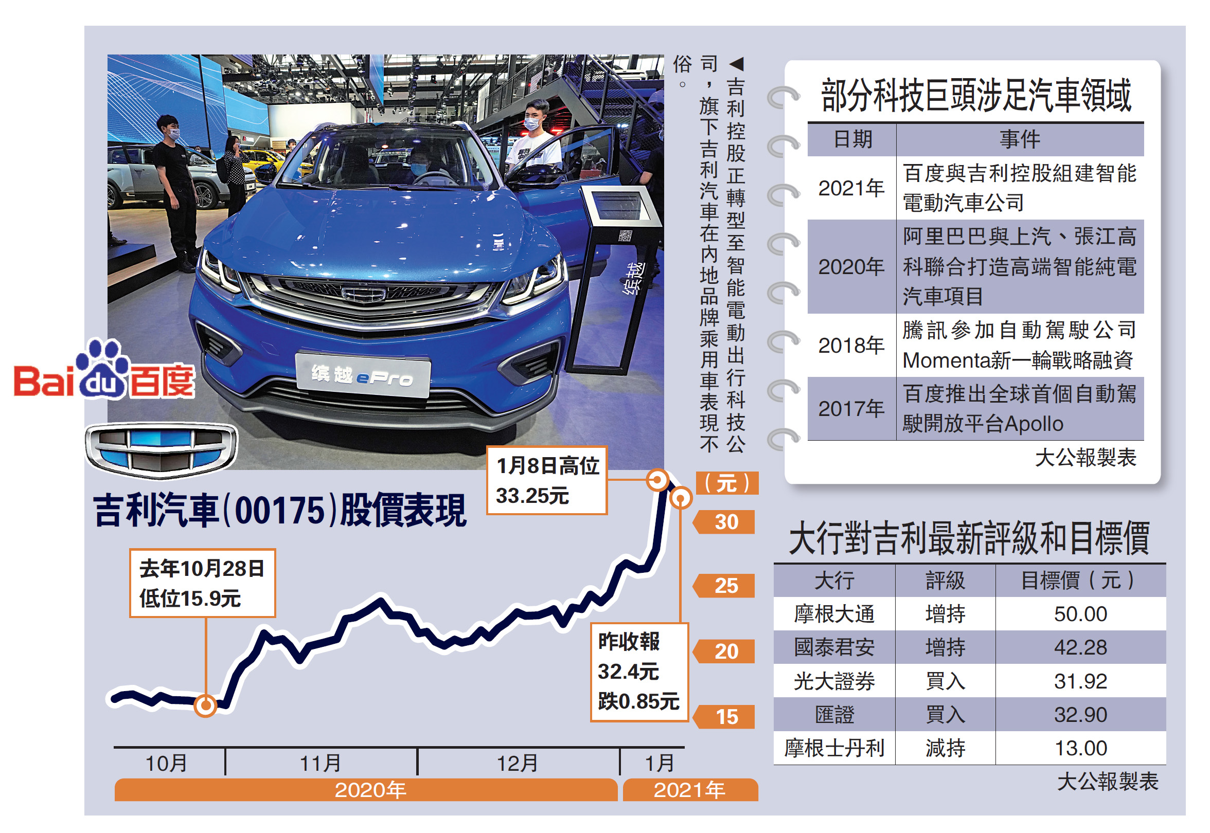 　　圖：吉利控股正轉型至智能電動出行科技公司，旗下吉利汽車在內地品牌乘用車表現不俗。