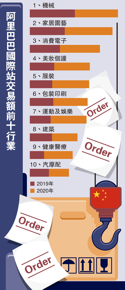 　　圖：阿里巴巴國際站交易額前十行業