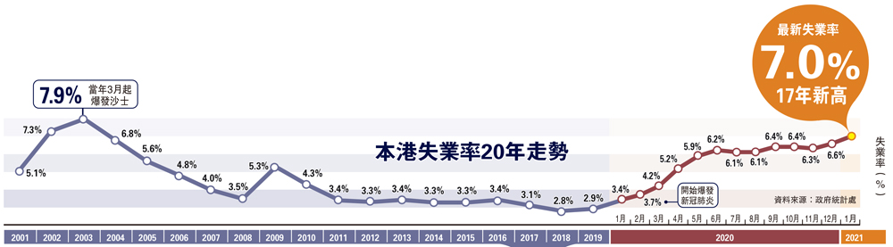 　　圖：本港失業率20年走勢