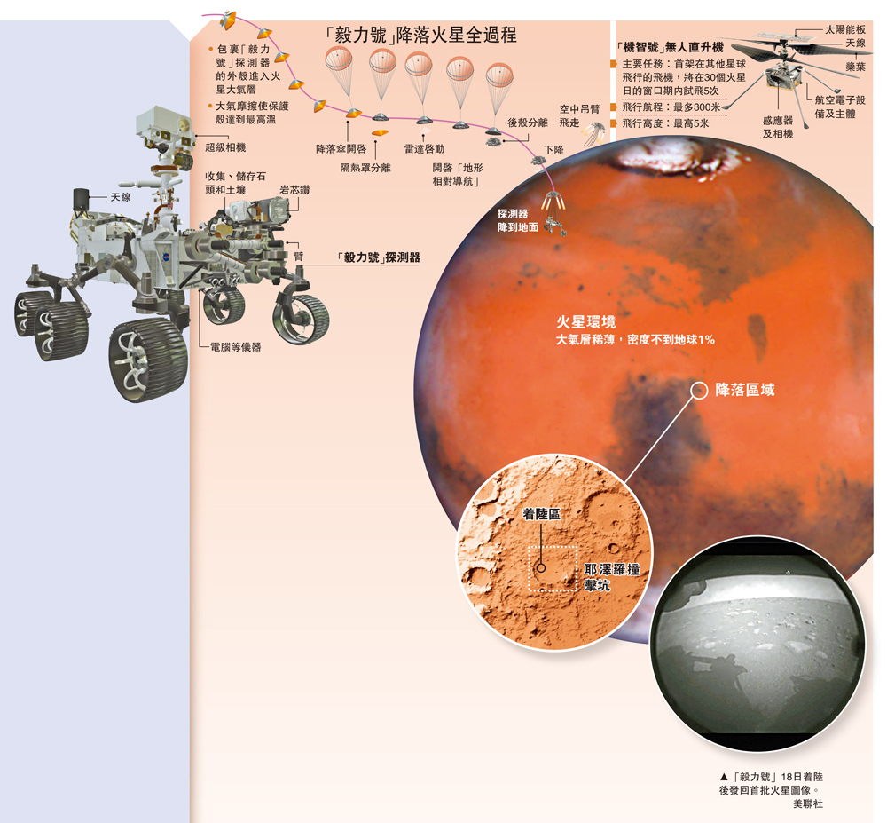 　　圖：「毅力號」18日着陸後發回首批火星圖像。/美聯社