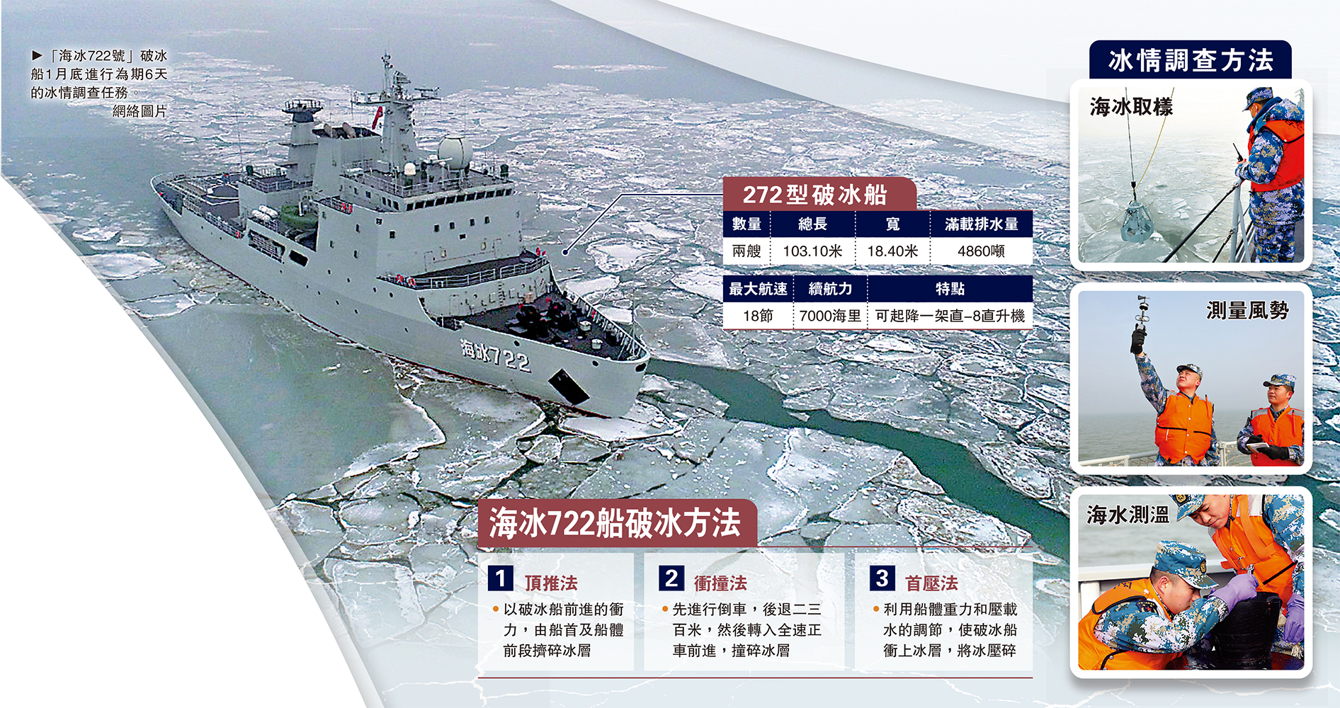 　　圖：「海冰722號」破冰船1月底進行為期6天的冰情調查任務。\網絡圖片