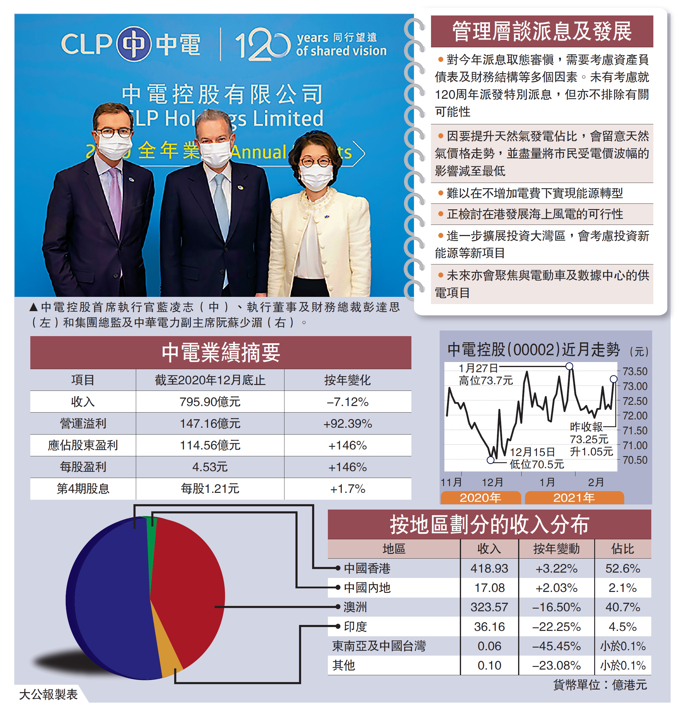 　　圖：中電控股首席執行官藍凌志（中）、執行董事及財務總裁彭達思（左）和集團總監及中華電力副主席阮蘇少湄（右）。