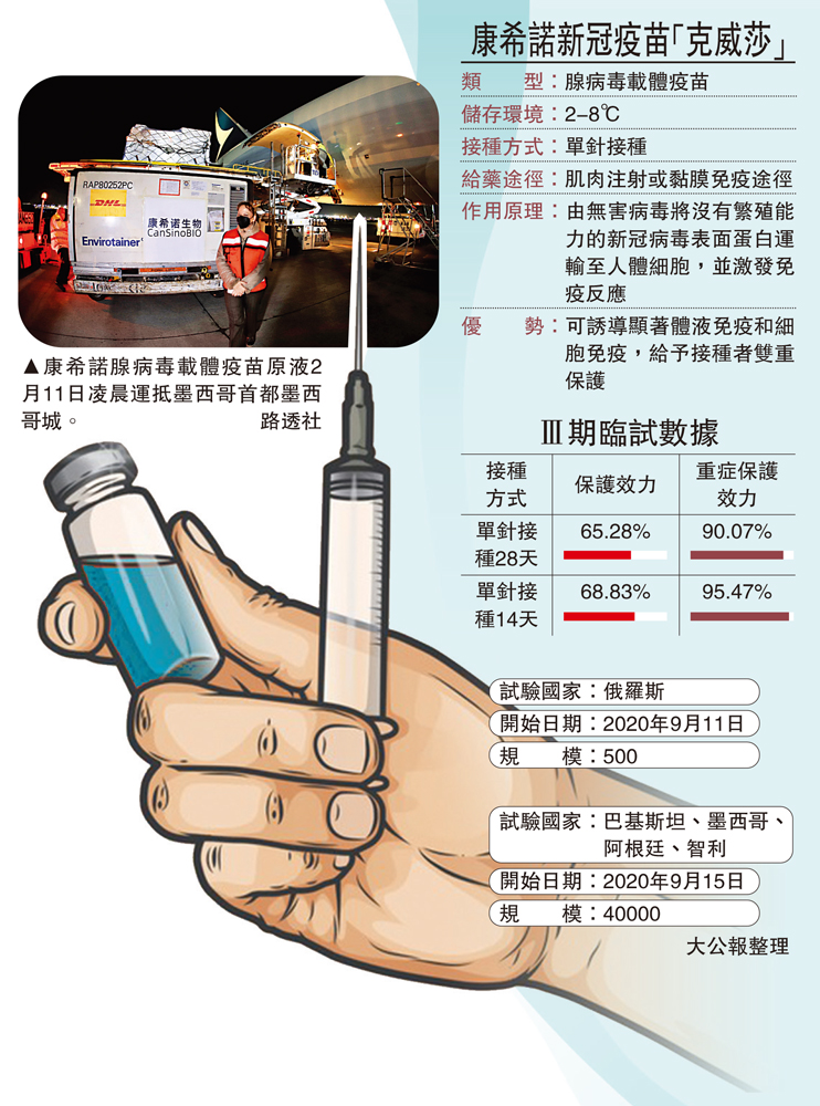 　　圖：康希諾腺病毒載體疫苗原液2月11日凌晨運抵墨西哥首都墨西哥城。\路透社