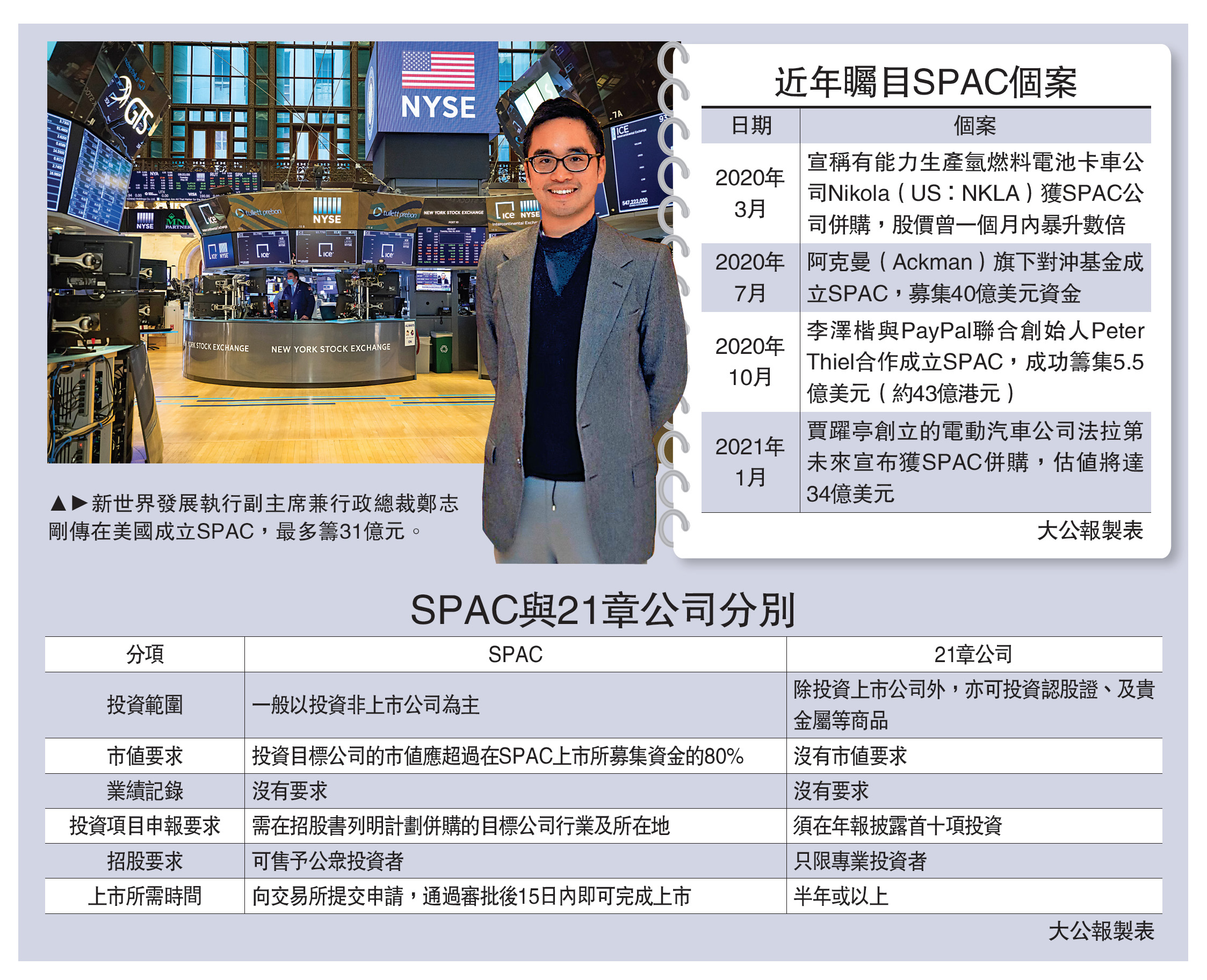 經濟透視/新興融資鄭志剛擬組SPAC籌31億- 大公報