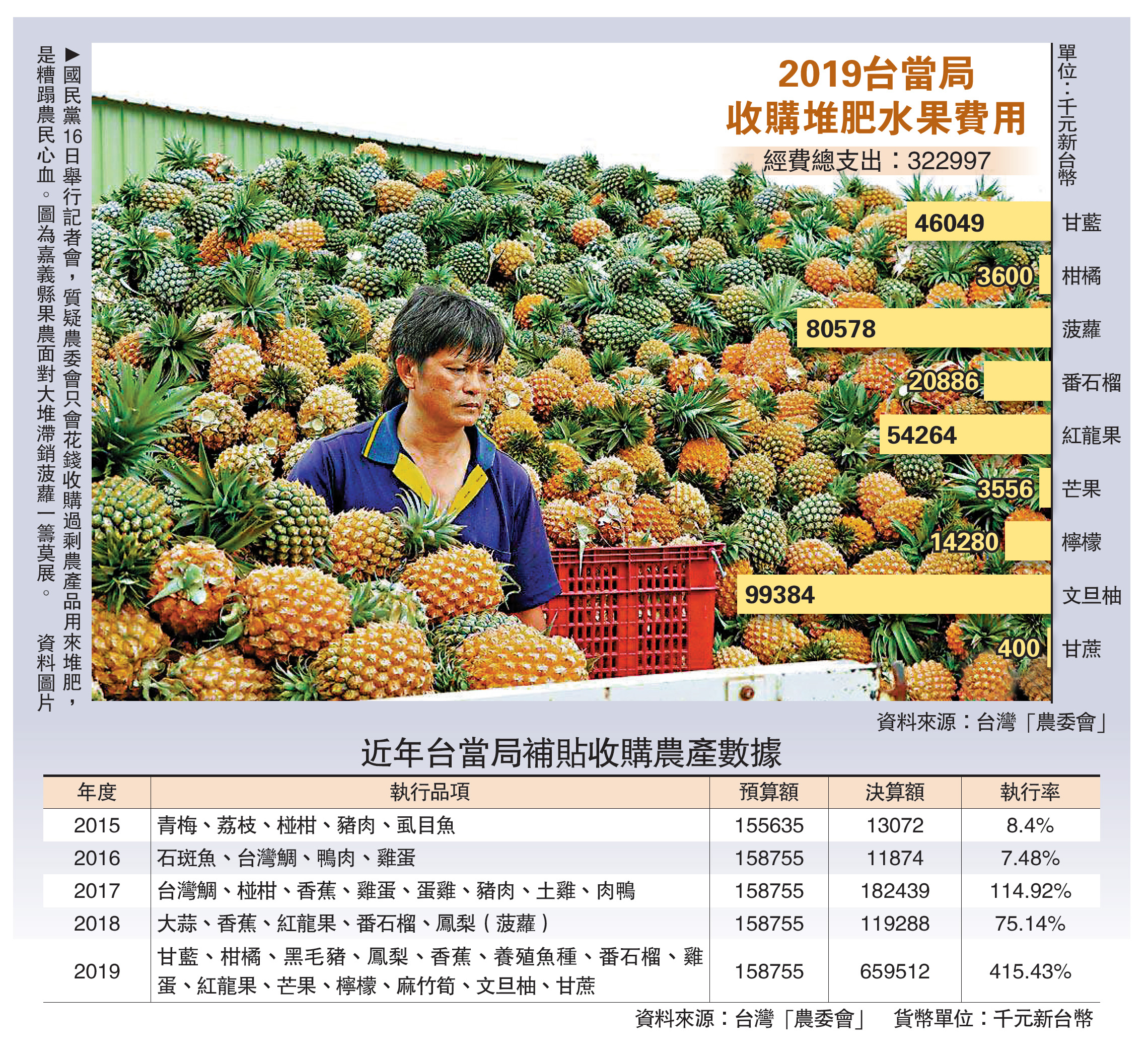　　圖：國民黨16日舉行記者會，質疑農委會只會花錢收購過剩農產品用來堆肥，是糟蹋農民心血。圖為嘉義縣果農面對大堆滯銷菠蘿一籌莫展。\資料圖片