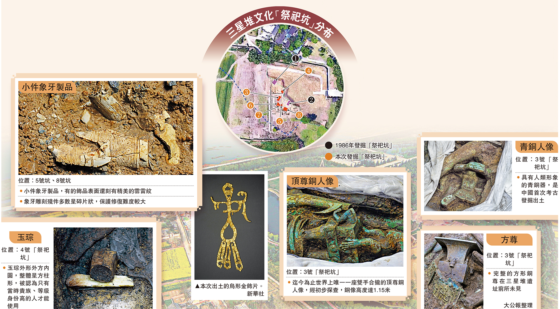 　　圖：三星堆文化「祭祀坑」分布