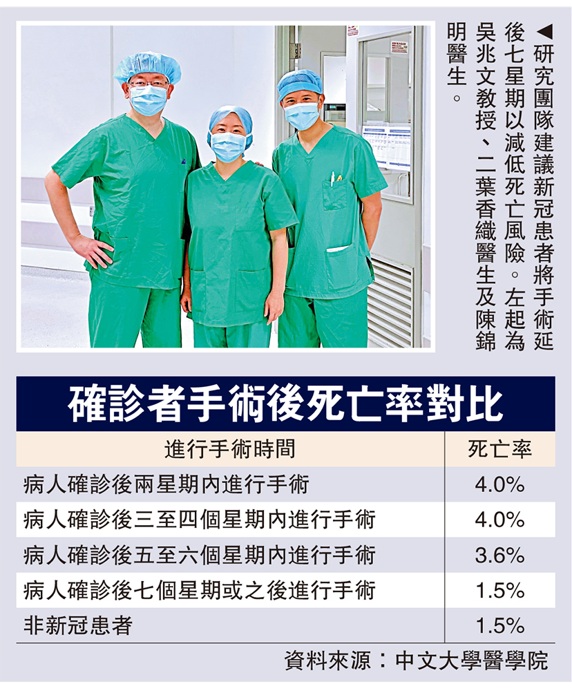 　　圖：研究團隊建議新冠患者將手術延後七星期以減低死亡風險。左起為吳兆文教授、二葉香織醫生及陳錦明醫生。