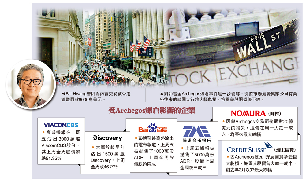 　　圖：對沖基金Archegos爆倉事件進一步發酵，引發市場擔憂與該公司有業務往來的跨國大行將大幅虧損，拖累美股開盤後下跌。
