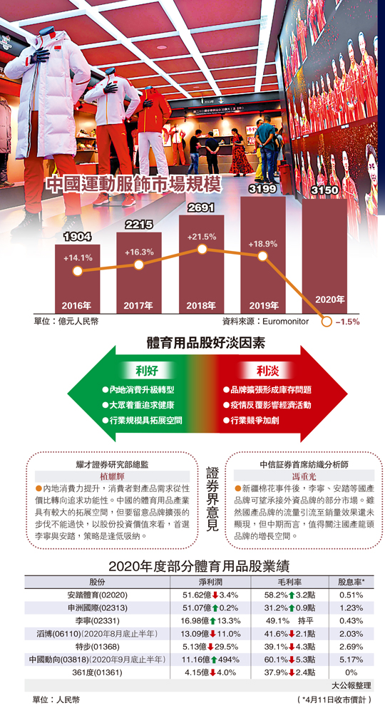 　　圖：中國運動服飾市場規模