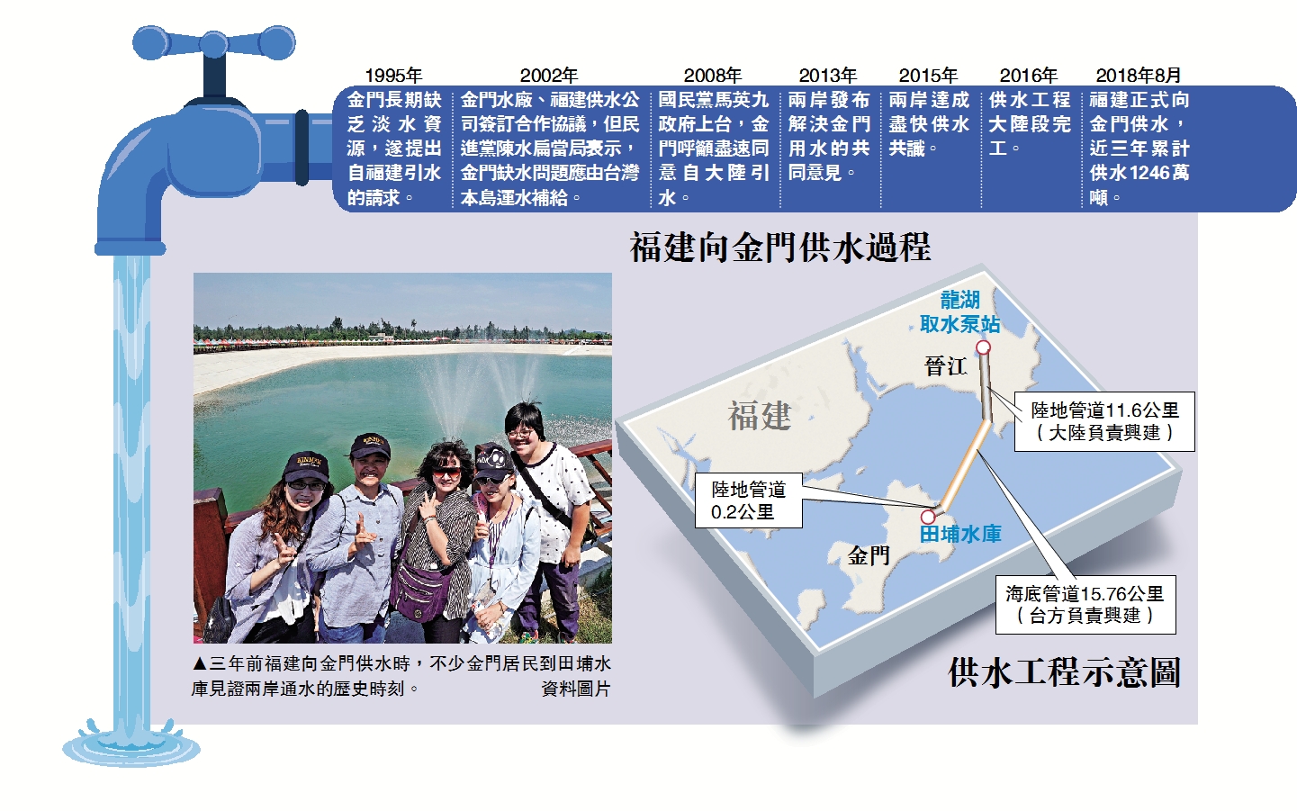 　　圖：三年前福建向金門供水時，不少金門居民到田埔水庫見證兩岸通水的歷史時刻。\資料圖片