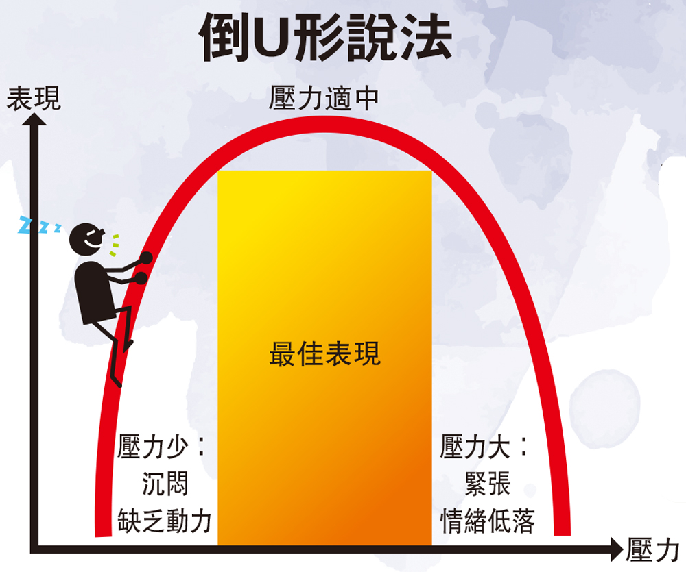 　　圖：倒U形說法