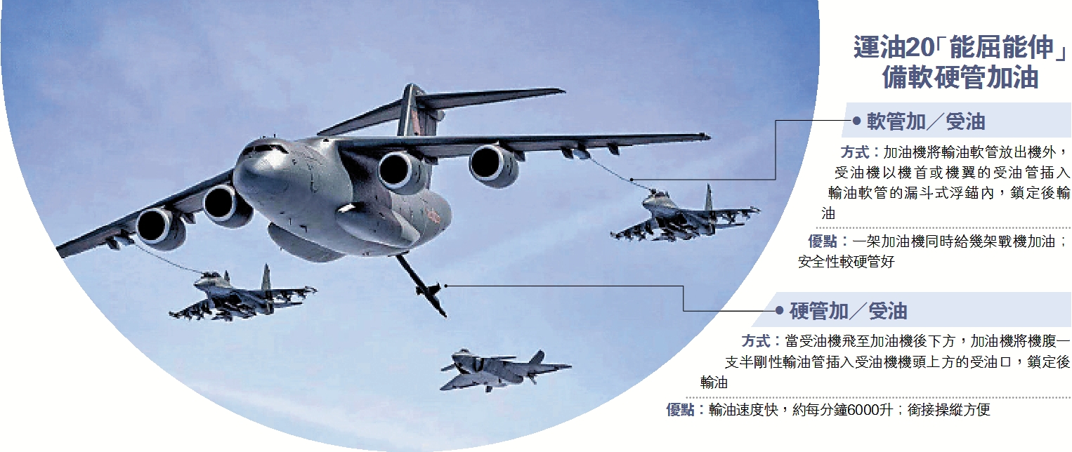 　　圖：運油-20加油點增加到3個，進一步提升加油能力。\模擬圖片