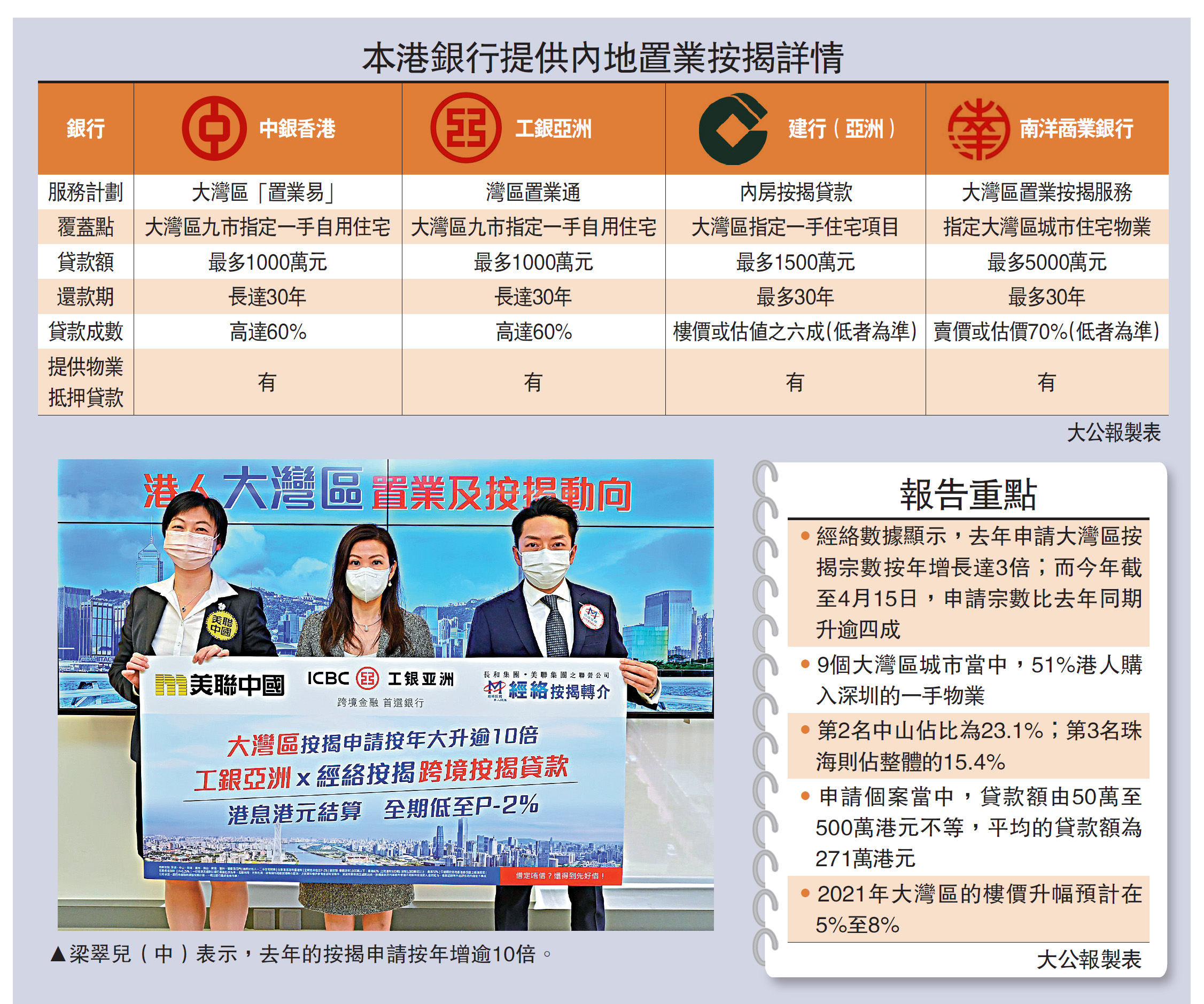 　　圖：梁翠兒（中）表示，去年的按揭申請按年增逾10倍。