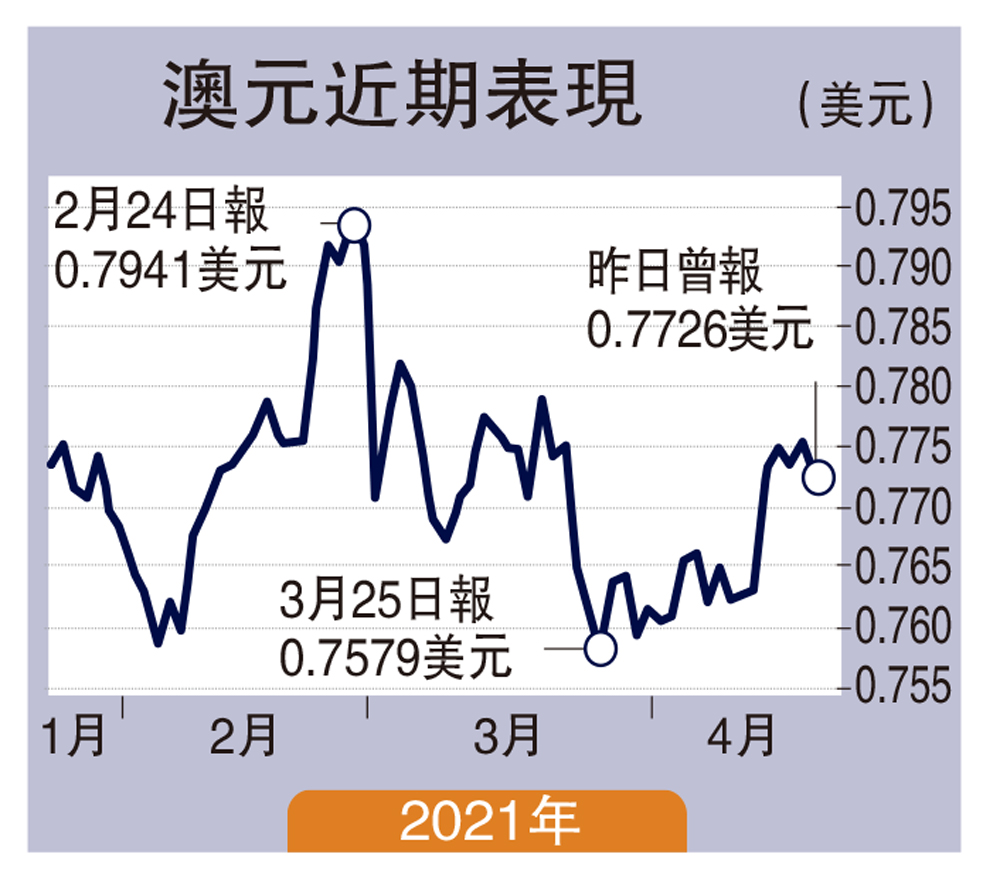 實德攻略/經濟復甦澳元有力上試0.82郭啟倫- 大公報